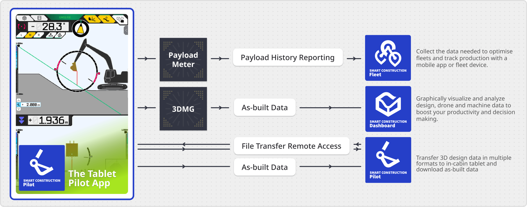 Smart Construction Retrofit connected to Smart Construction Dashboard Smart Construction Fleet Smart Construction Pilot DX Machine Guidance