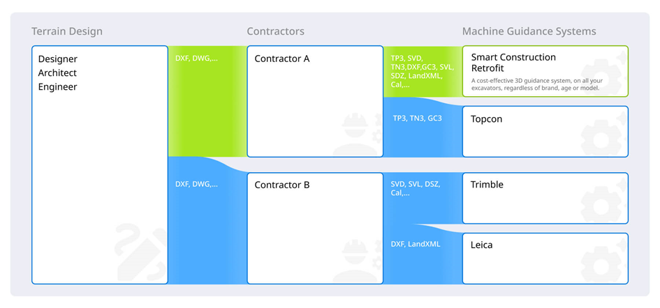 An illustration showing how files move successfully without file conversions. 